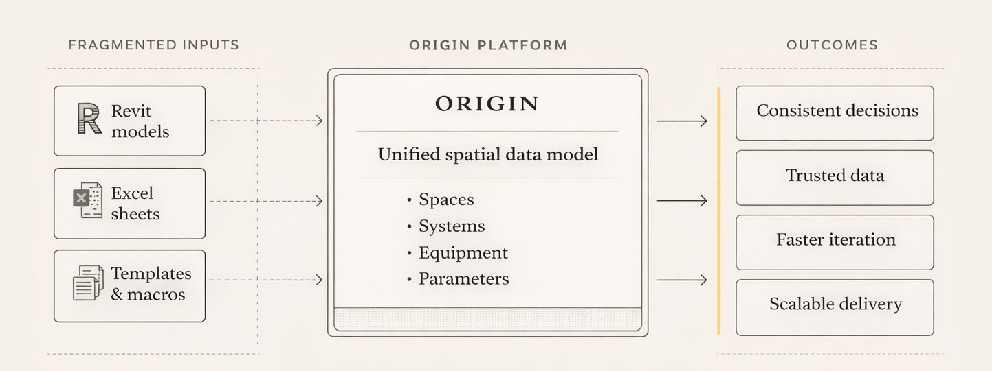 Diagram mapping the Origin platform ecosystem across Revit, Excel, and the web application
